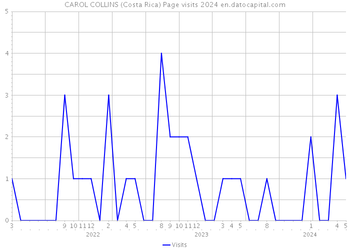 CAROL COLLINS (Costa Rica) Page visits 2024 