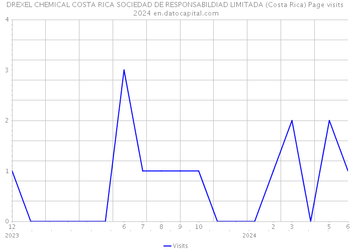 DREXEL CHEMICAL COSTA RICA SOCIEDAD DE RESPONSABILDIAD LIMITADA (Costa Rica) Page visits 2024 