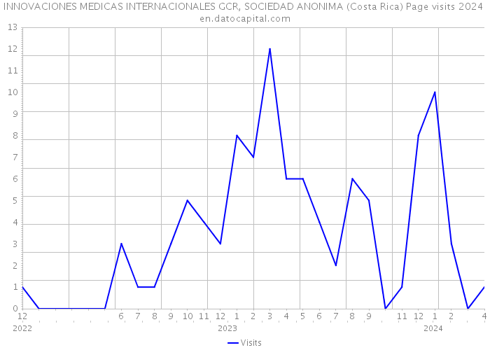 INNOVACIONES MEDICAS INTERNACIONALES GCR, SOCIEDAD ANONIMA (Costa Rica) Page visits 2024 