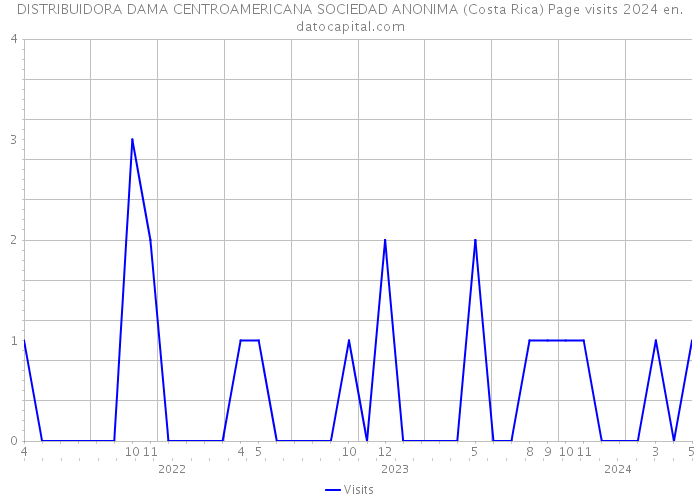 DISTRIBUIDORA DAMA CENTROAMERICANA SOCIEDAD ANONIMA (Costa Rica) Page visits 2024 