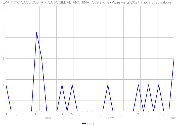 ERA MORTGAGE COSTA RICA SOCIEDAD ANONIMA (Costa Rica) Page visits 2024 