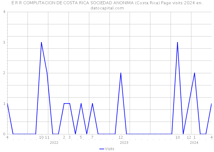 E R R COMPUTACION DE COSTA RICA SOCIEDAD ANONIMA (Costa Rica) Page visits 2024 