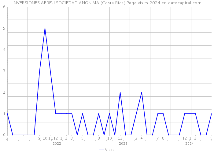 INVERSIONES ABREU SOCIEDAD ANONIMA (Costa Rica) Page visits 2024 