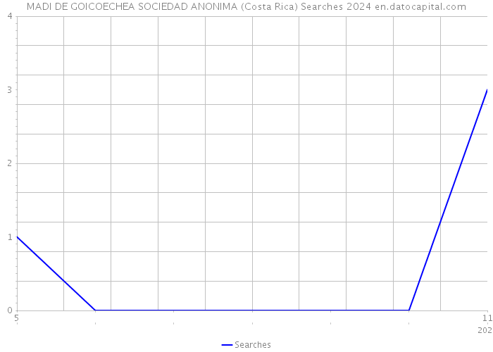 MADI DE GOICOECHEA SOCIEDAD ANONIMA (Costa Rica) Searches 2024 