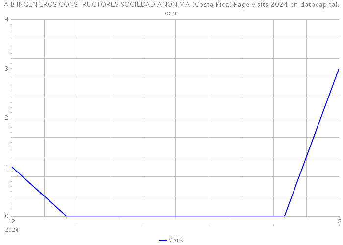A B INGENIEROS CONSTRUCTORES SOCIEDAD ANONIMA (Costa Rica) Page visits 2024 