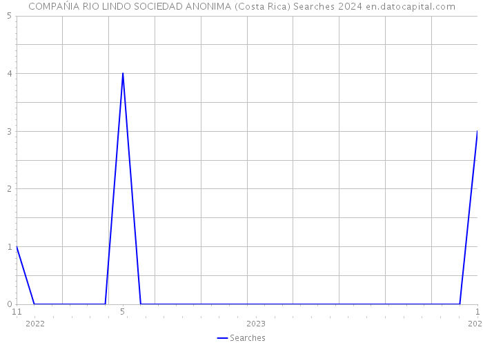 COMPAŃIA RIO LINDO SOCIEDAD ANONIMA (Costa Rica) Searches 2024 