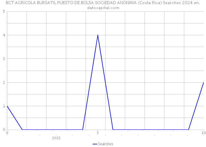 BCT AGRICOLA BURSATIL PUESTO DE BOLSA SOCIEDAD ANONIMA (Costa Rica) Searches 2024 
