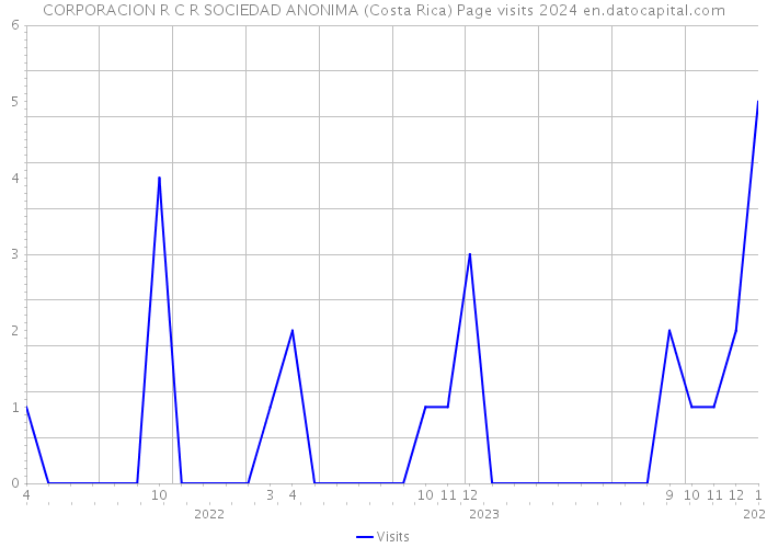 CORPORACION R C R SOCIEDAD ANONIMA (Costa Rica) Page visits 2024 