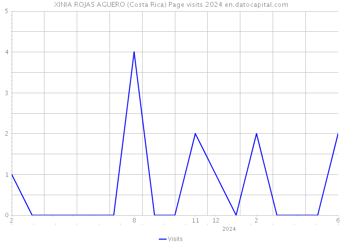 XINIA ROJAS AGUERO (Costa Rica) Page visits 2024 