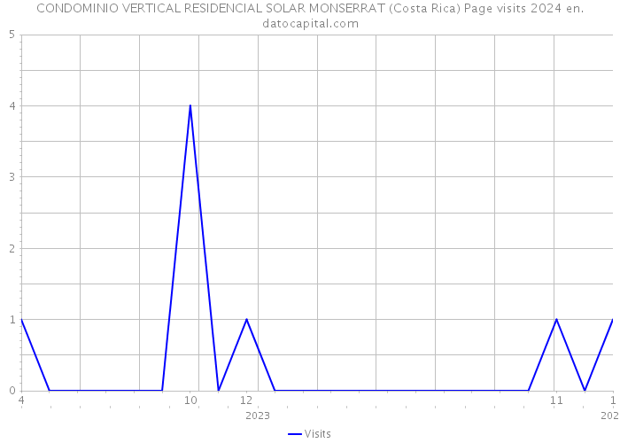 CONDOMINIO VERTICAL RESIDENCIAL SOLAR MONSERRAT (Costa Rica) Page visits 2024 