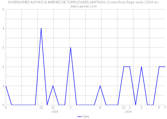 INVERSIONES ALFARO & JIMENEZ DE TURRUCARES LIMITADA (Costa Rica) Page visits 2024 
