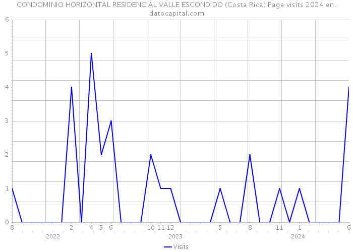 CONDOMINIO HORIZONTAL RESIDENCIAL VALLE ESCONDIDO (Costa Rica) Page visits 2024 