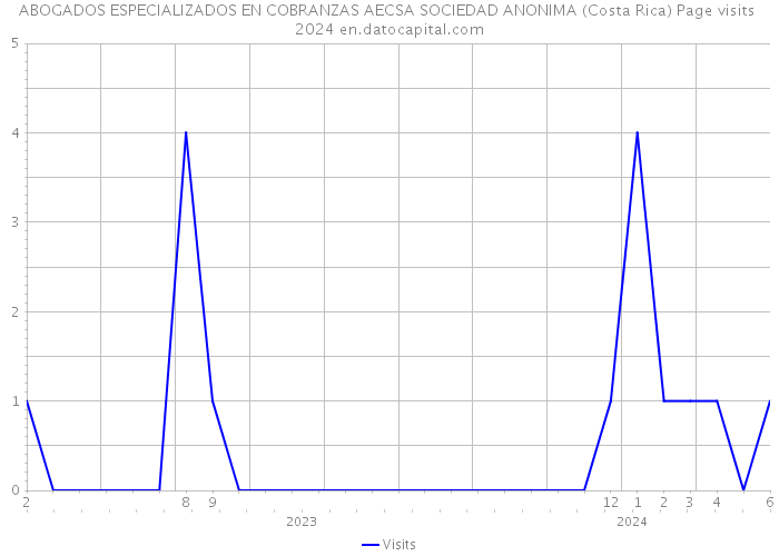 ABOGADOS ESPECIALIZADOS EN COBRANZAS AECSA SOCIEDAD ANONIMA (Costa Rica) Page visits 2024 