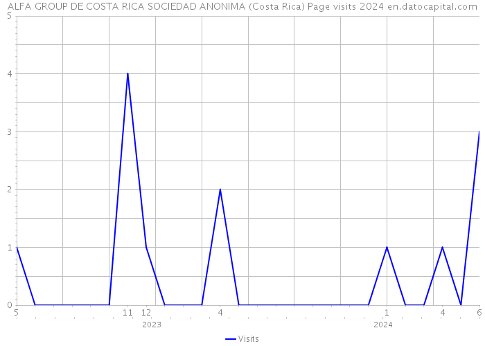 ALFA GROUP DE COSTA RICA SOCIEDAD ANONIMA (Costa Rica) Page visits 2024 
