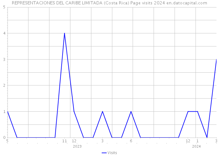 REPRESENTACIONES DEL CARIBE LIMITADA (Costa Rica) Page visits 2024 