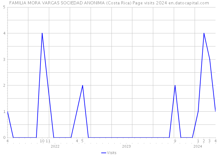 FAMILIA MORA VARGAS SOCIEDAD ANONIMA (Costa Rica) Page visits 2024 