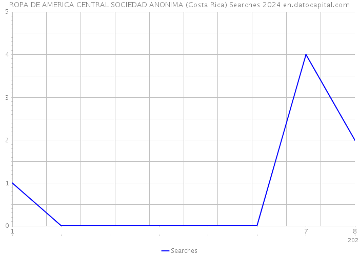 ROPA DE AMERICA CENTRAL SOCIEDAD ANONIMA (Costa Rica) Searches 2024 