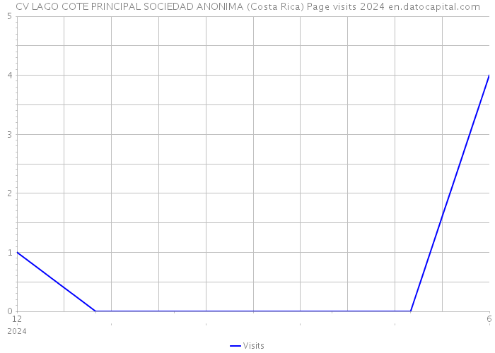 CV LAGO COTE PRINCIPAL SOCIEDAD ANONIMA (Costa Rica) Page visits 2024 