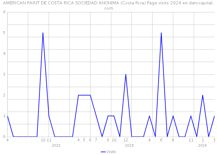 AMERICAN PAINT DE COSTA RICA SOCIEDAD ANONIMA (Costa Rica) Page visits 2024 