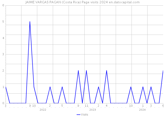 JAIME VARGAS PAGAN (Costa Rica) Page visits 2024 