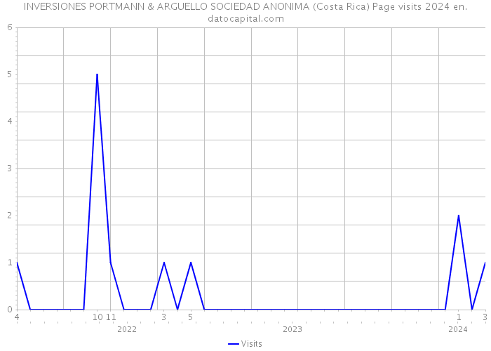 INVERSIONES PORTMANN & ARGUELLO SOCIEDAD ANONIMA (Costa Rica) Page visits 2024 