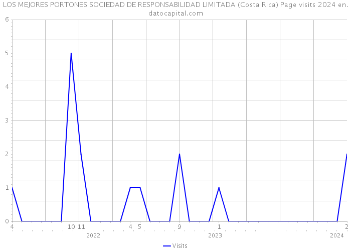 LOS MEJORES PORTONES SOCIEDAD DE RESPONSABILIDAD LIMITADA (Costa Rica) Page visits 2024 