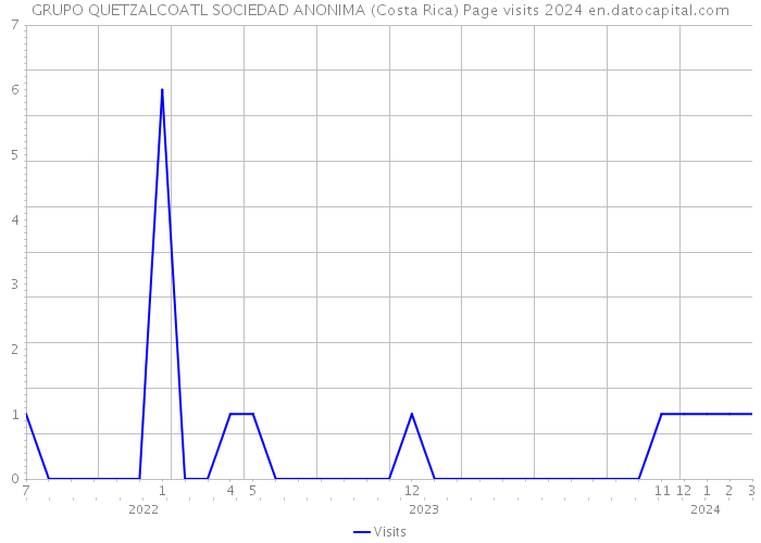 GRUPO QUETZALCOATL SOCIEDAD ANONIMA (Costa Rica) Page visits 2024 