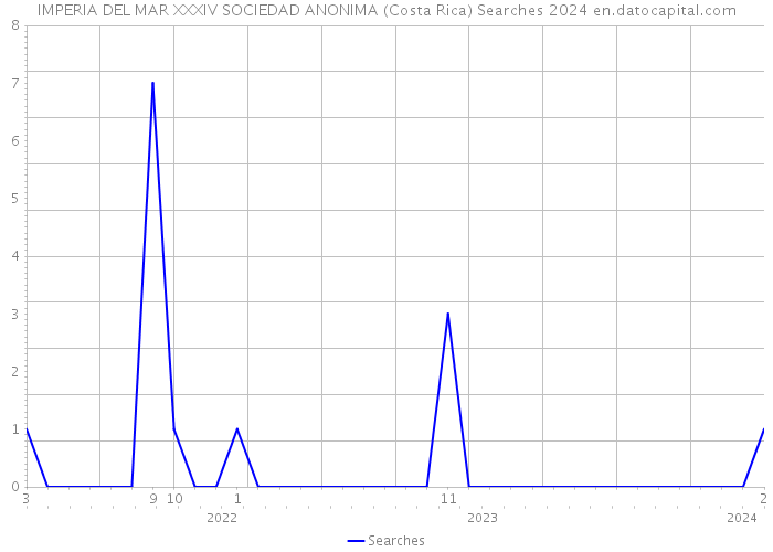 IMPERIA DEL MAR XXXIV SOCIEDAD ANONIMA (Costa Rica) Searches 2024 