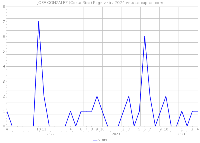 JOSE GONZALEZ (Costa Rica) Page visits 2024 