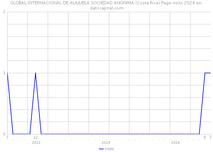 GLOBAL INTERNACIONAL DE ALAJUELA SOCIEDAD ANONIMA (Costa Rica) Page visits 2024 