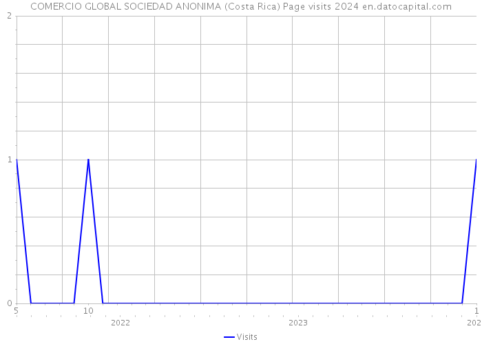 COMERCIO GLOBAL SOCIEDAD ANONIMA (Costa Rica) Page visits 2024 