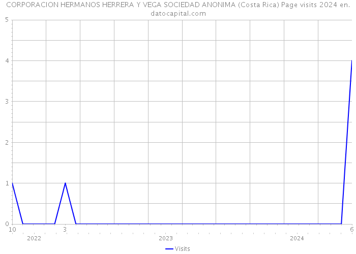CORPORACION HERMANOS HERRERA Y VEGA SOCIEDAD ANONIMA (Costa Rica) Page visits 2024 