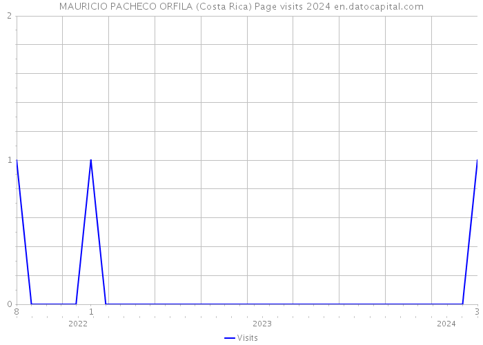 MAURICIO PACHECO ORFILA (Costa Rica) Page visits 2024 