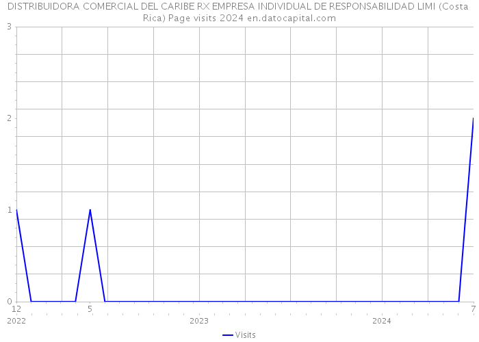 DISTRIBUIDORA COMERCIAL DEL CARIBE RX EMPRESA INDIVIDUAL DE RESPONSABILIDAD LIMI (Costa Rica) Page visits 2024 
