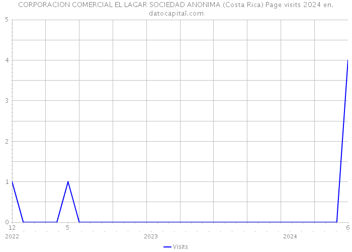 CORPORACION COMERCIAL EL LAGAR SOCIEDAD ANONIMA (Costa Rica) Page visits 2024 