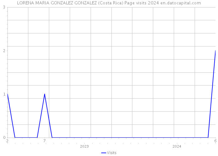 LORENA MARIA GONZALEZ GONZALEZ (Costa Rica) Page visits 2024 
