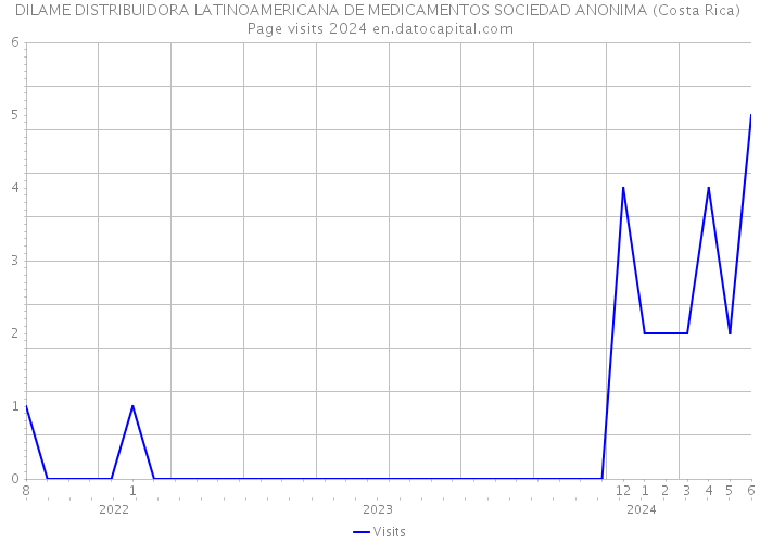 DILAME DISTRIBUIDORA LATINOAMERICANA DE MEDICAMENTOS SOCIEDAD ANONIMA (Costa Rica) Page visits 2024 