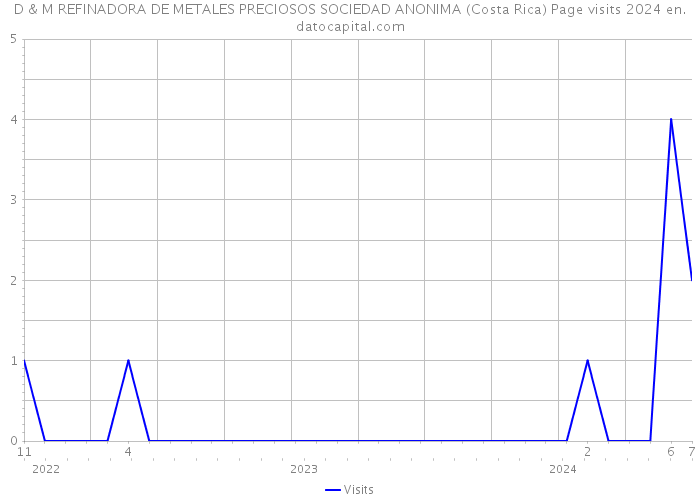 D & M REFINADORA DE METALES PRECIOSOS SOCIEDAD ANONIMA (Costa Rica) Page visits 2024 