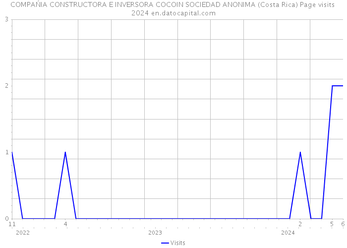 COMPAŃIA CONSTRUCTORA E INVERSORA COCOIN SOCIEDAD ANONIMA (Costa Rica) Page visits 2024 