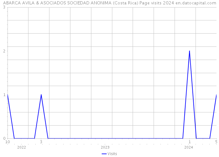 ABARCA AVILA & ASOCIADOS SOCIEDAD ANONIMA (Costa Rica) Page visits 2024 
