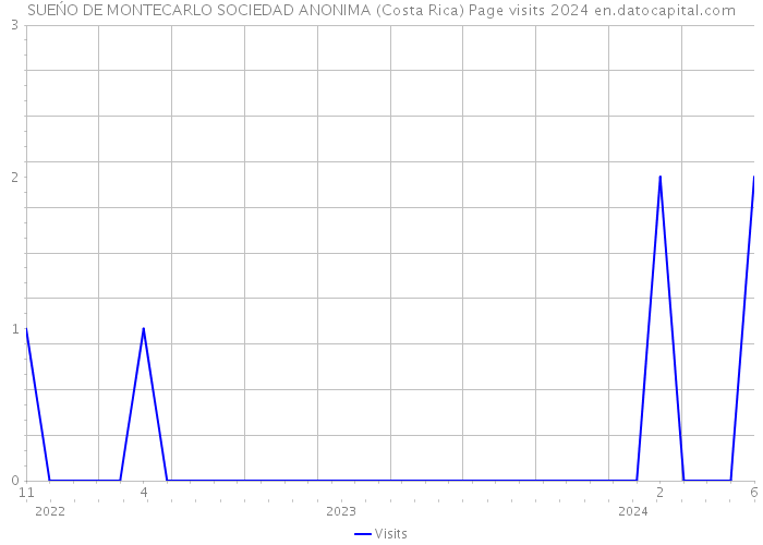 SUEŃO DE MONTECARLO SOCIEDAD ANONIMA (Costa Rica) Page visits 2024 