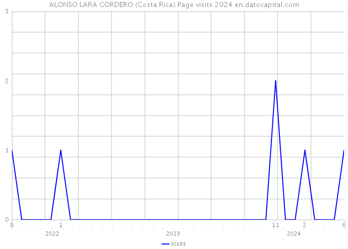 ALONSO LARA CORDERO (Costa Rica) Page visits 2024 