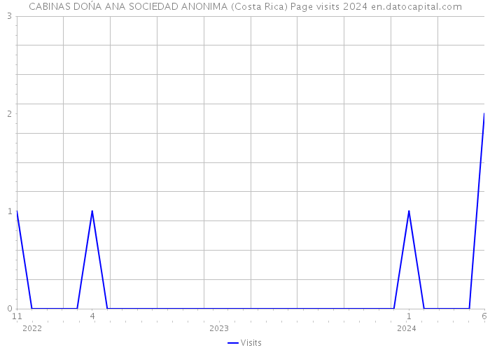 CABINAS DOŃA ANA SOCIEDAD ANONIMA (Costa Rica) Page visits 2024 