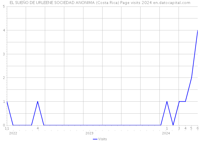 EL SUEŃO DE URLEENE SOCIEDAD ANONIMA (Costa Rica) Page visits 2024 