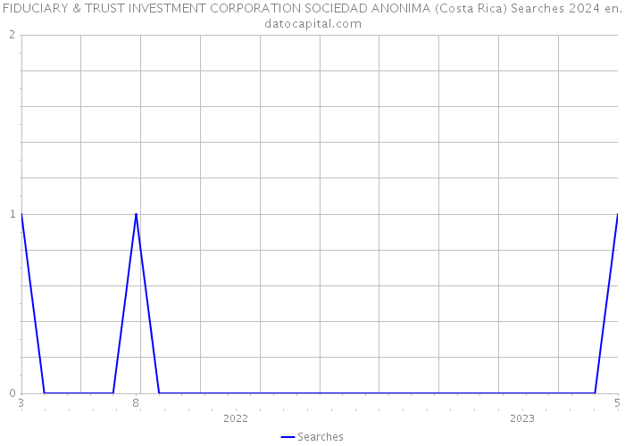 FIDUCIARY & TRUST INVESTMENT CORPORATION SOCIEDAD ANONIMA (Costa Rica) Searches 2024 