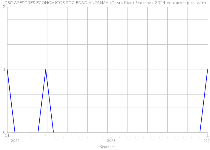 GBC ASESORES ECONOMICOS SOCIEDAD ANONIMA (Costa Rica) Searches 2024 