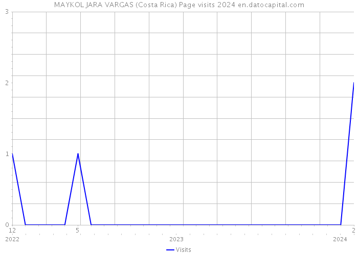 MAYKOL JARA VARGAS (Costa Rica) Page visits 2024 