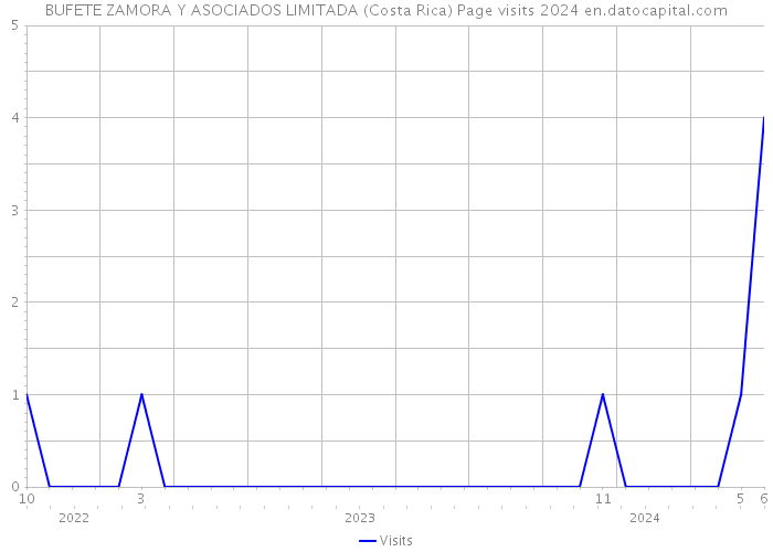 BUFETE ZAMORA Y ASOCIADOS LIMITADA (Costa Rica) Page visits 2024 