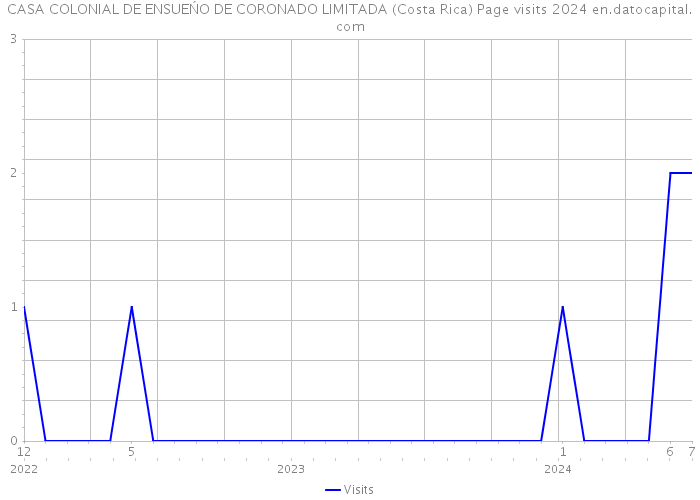CASA COLONIAL DE ENSUEŃO DE CORONADO LIMITADA (Costa Rica) Page visits 2024 