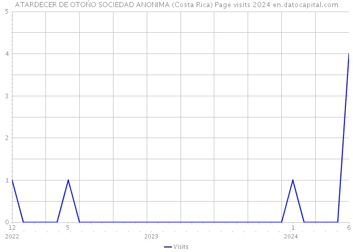 ATARDECER DE OTOŃO SOCIEDAD ANONIMA (Costa Rica) Page visits 2024 